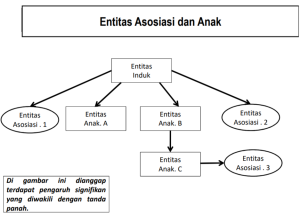 Ilustrasi Transaksi Pihak Berelasai: Entitas Asosiasi dan Anak