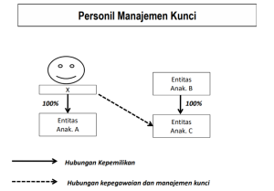Ilustrasi Transaksi Pihak Berelasai: Personil Manajemen Kunci