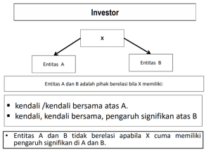 Ilustrasi Transaksi Pihak Berelasai: Investor