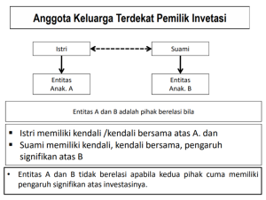 Ilustrasi Transaksi Pihak Berelasai: Anggota Keluarga Terdekat Pemilik Investasi