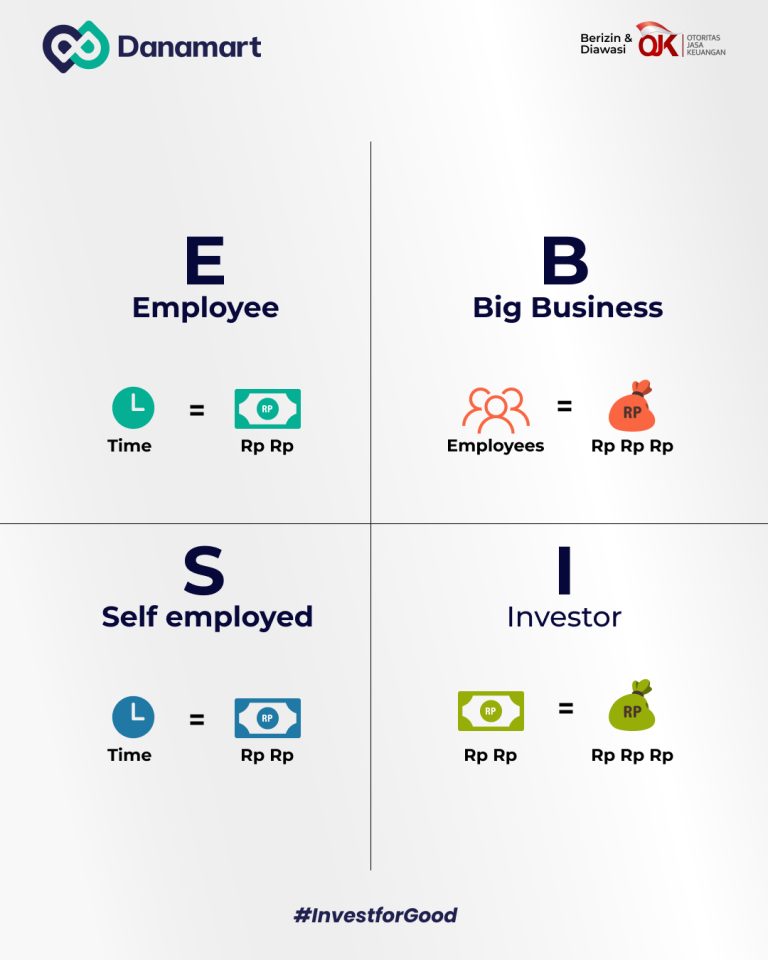 Empat sumber pendapatan menurut cashflow quadrant dari Robert Kiyosaki, salah satunya adalah investasi
